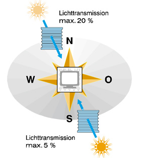 Bildschirmarbeitsplatz nach Himmelsrichtung